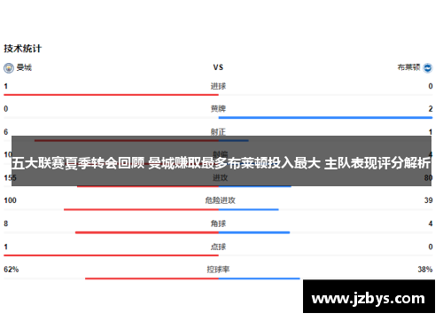 五大联赛夏季转会回顾 曼城赚取最多布莱顿投入最大 主队表现评分解析